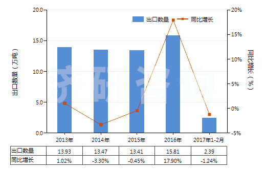 2013-2017年2月中國(guó)未膨脹的蛭石及珍珠巖(HS25301020)出口量及增速統(tǒng)計(jì)